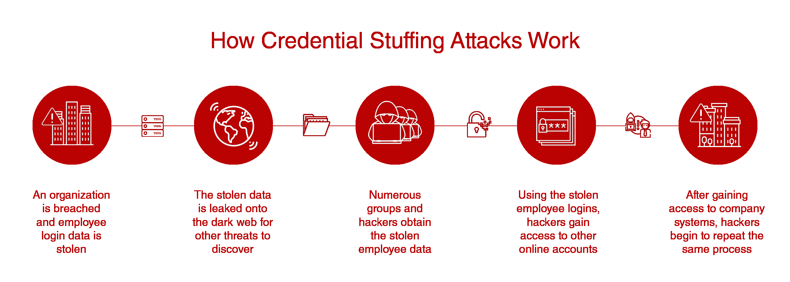 Credential stuffing infographic