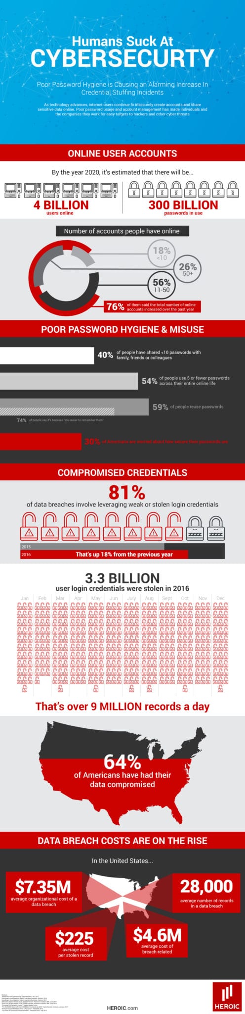 Humans Suck At Cybersecurity infographic